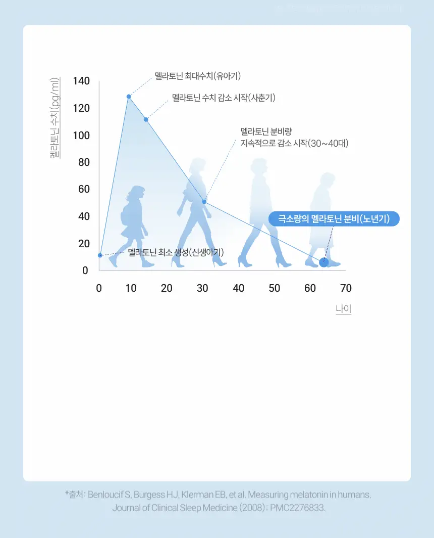 식물성 멜라토닌 함유 멜라메이트 구미/로우슈가 구미 (20/50구미) 상세페이지 10