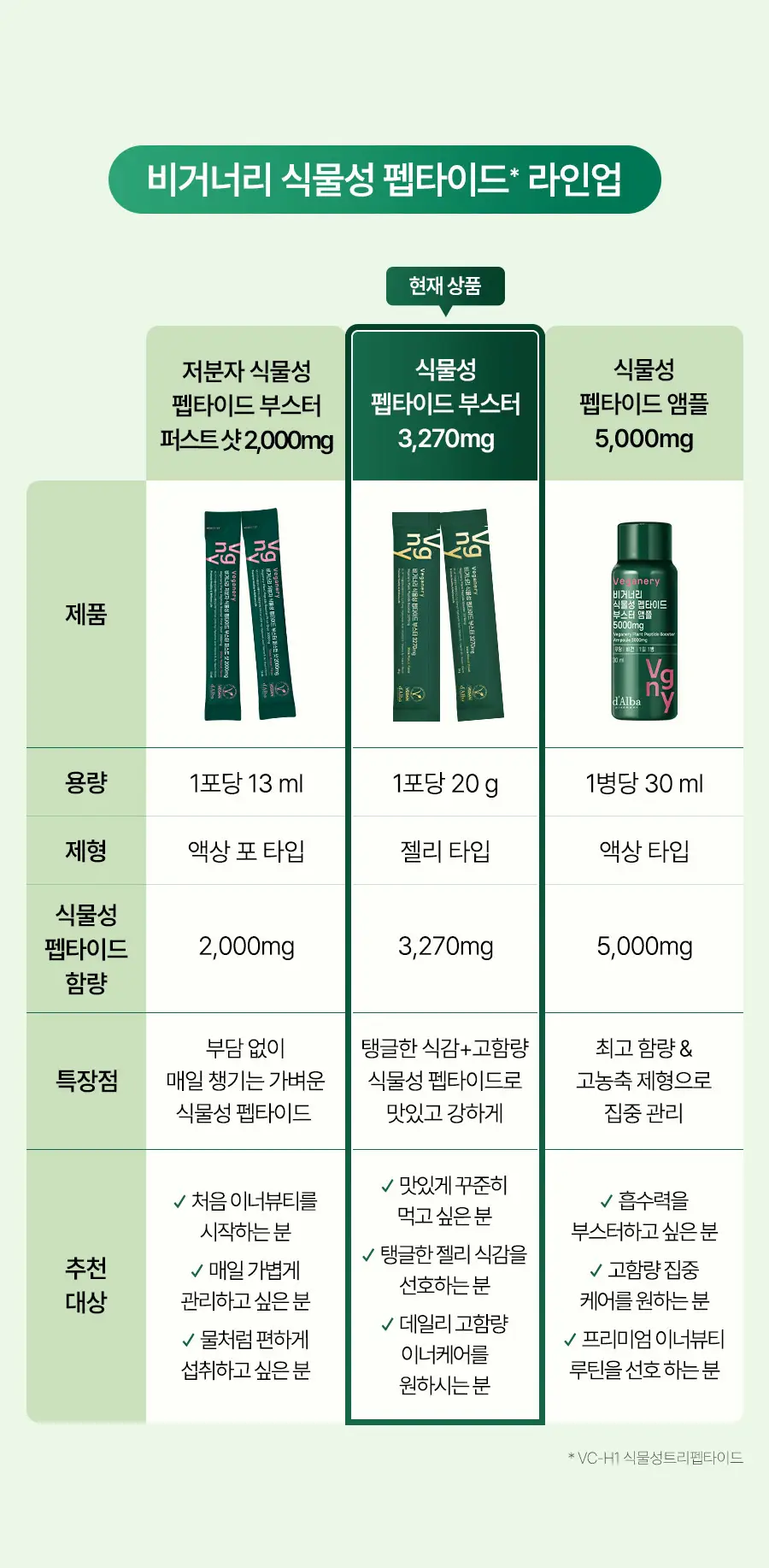비거너리바이달바 식물성 펩타이드 부스터 3270mg 7포(+7포) (14일분) 상세페이지 14