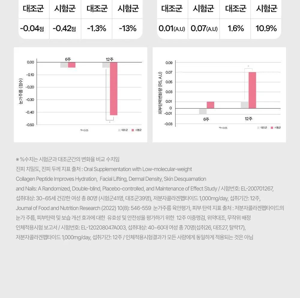 에버콜라겐 바이탈 30포 (1개월분) 상세페이지 18