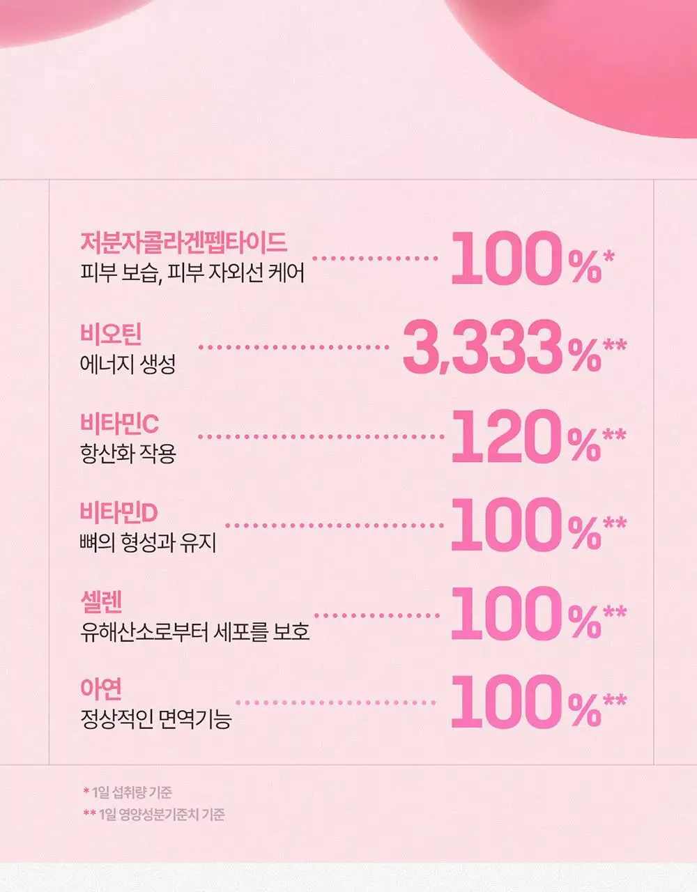 에버콜라겐 인앤업비오틴 셀 56정 (28일분) 상세페이지 5