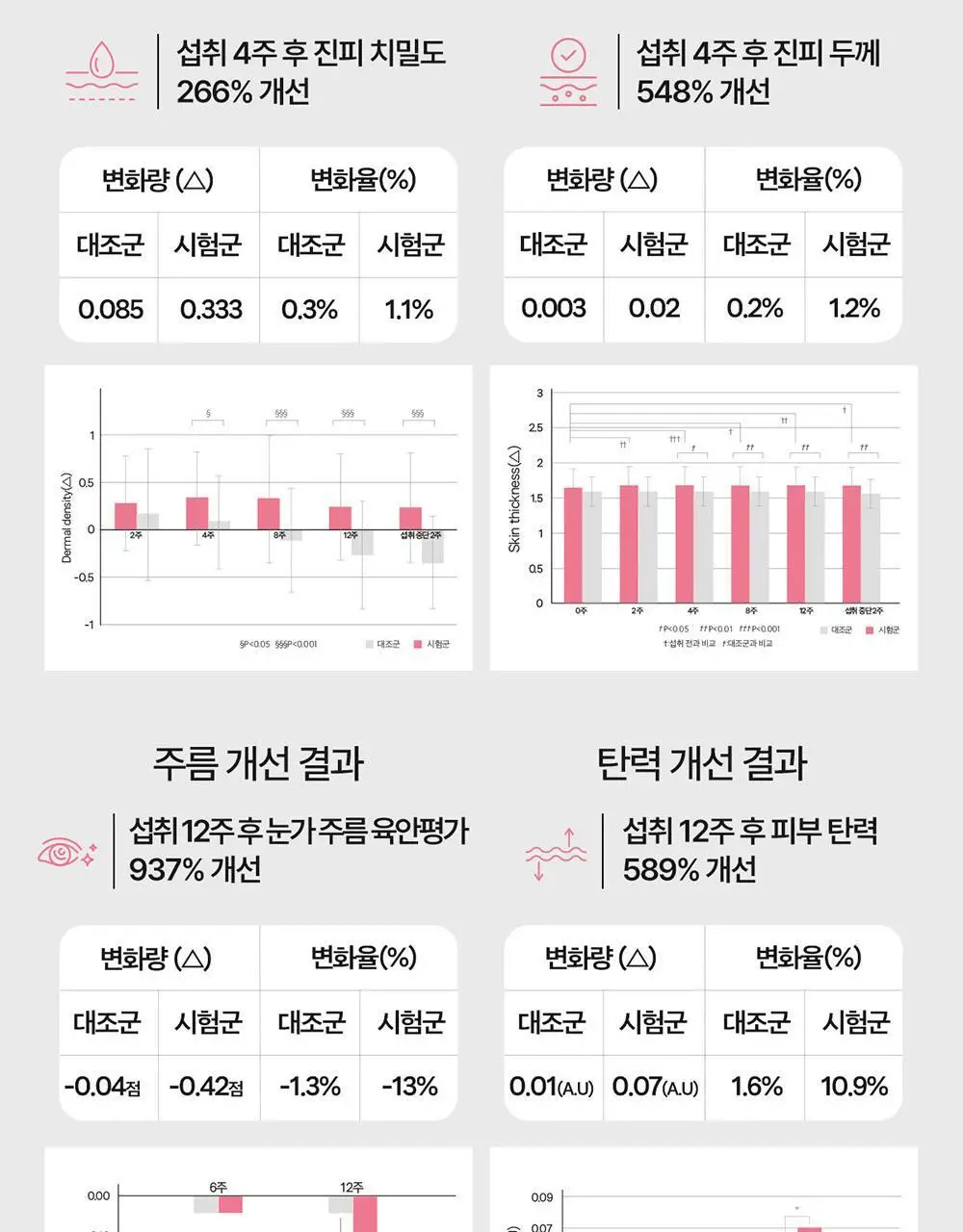 에버콜라겐 인앤업비오틴 셀 56정 (28일분) 상세페이지 15