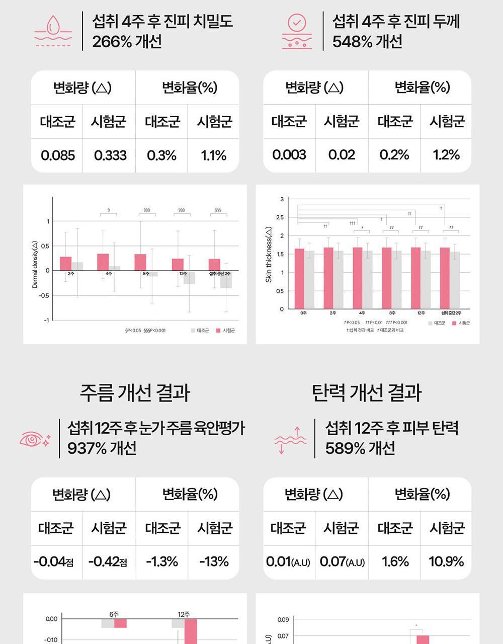 에버콜라겐 인앤업플러스 30정 (15일분) 상세페이지 31