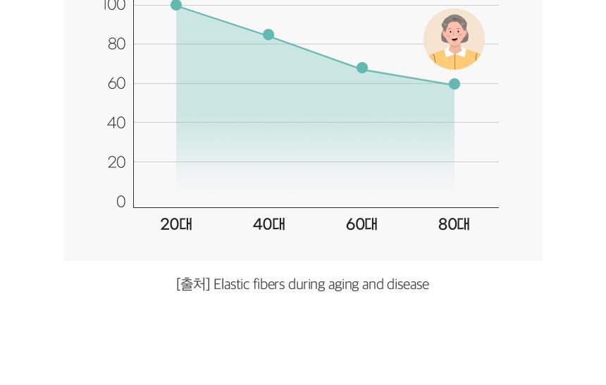 코엘뮤신 20g*14포 달팽이추출분말(뮤신25%)800mg 엘라스틴 100mg 저분자피쉬콜라겐 3,000mg 상세페이지 47