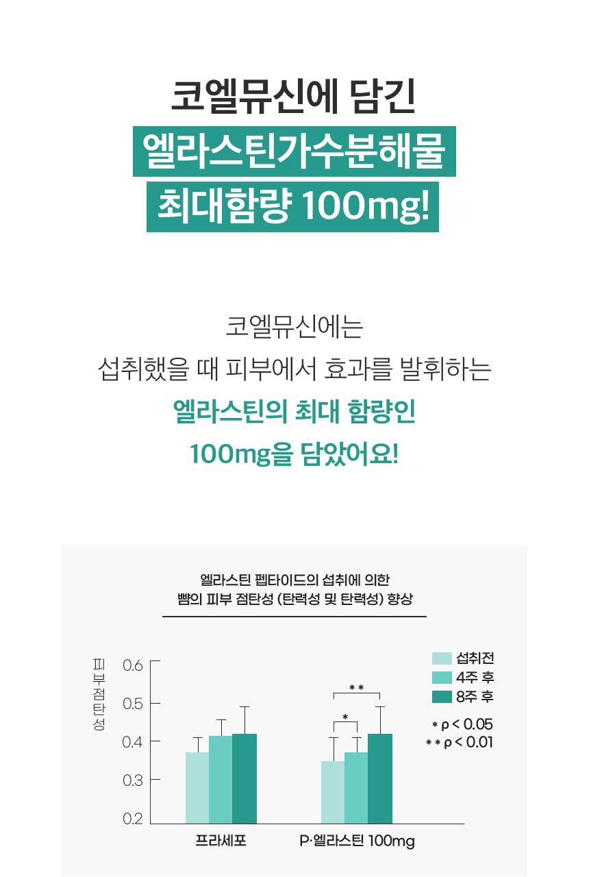 코엘뮤신 20g*14포 달팽이추출분말(뮤신25%)800mg 엘라스틴 100mg 저분자피쉬콜라겐 3,000mg 상세페이지 49