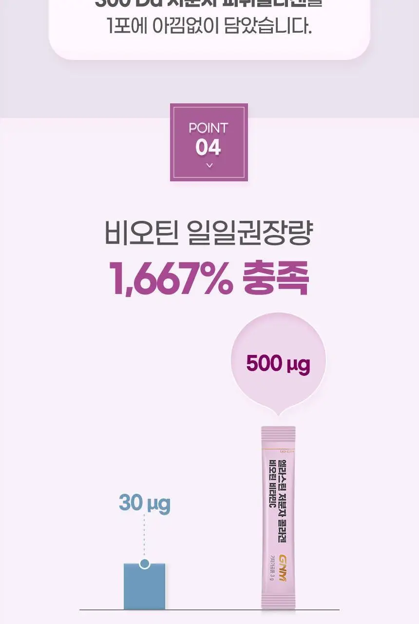 GNM 엘라스틴 저분자 콜라겐 비오틴 비타민C 15포 1박스(15일분) 상세페이지 17
