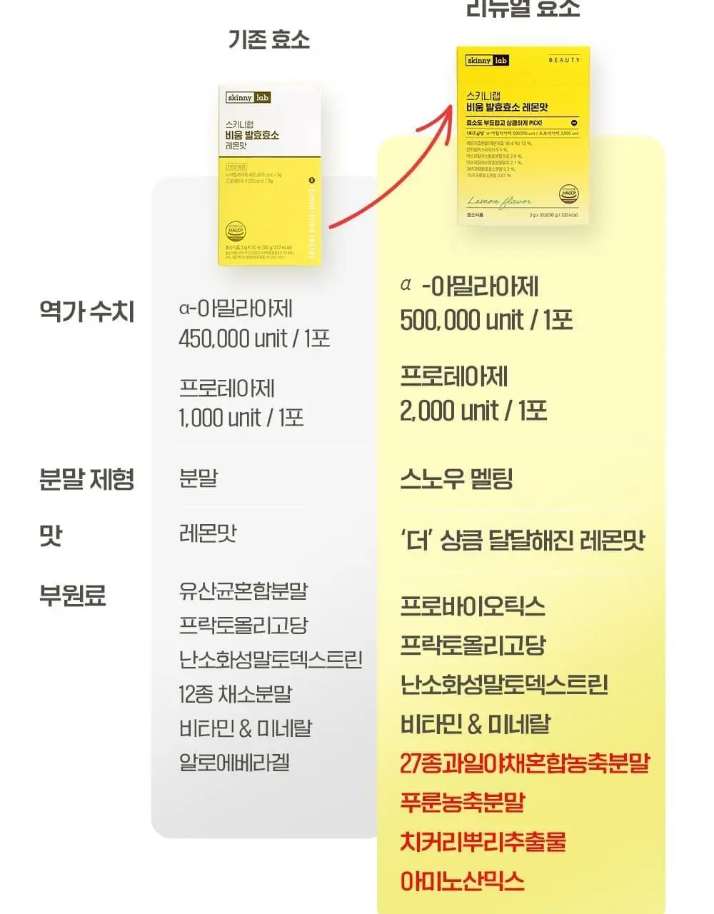 스키니랩 비움 발효효소 레몬맛 30포 2박스(2개월분) 상세페이지 6