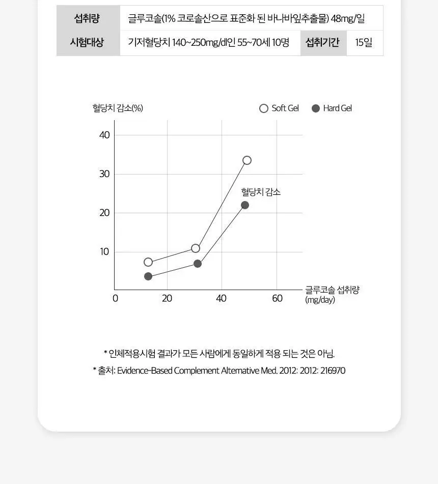 락티브 혈압&혈당 메가밸런스 바나바잎 코엔자임Q10 60정 (1개월분) 상세페이지 32
