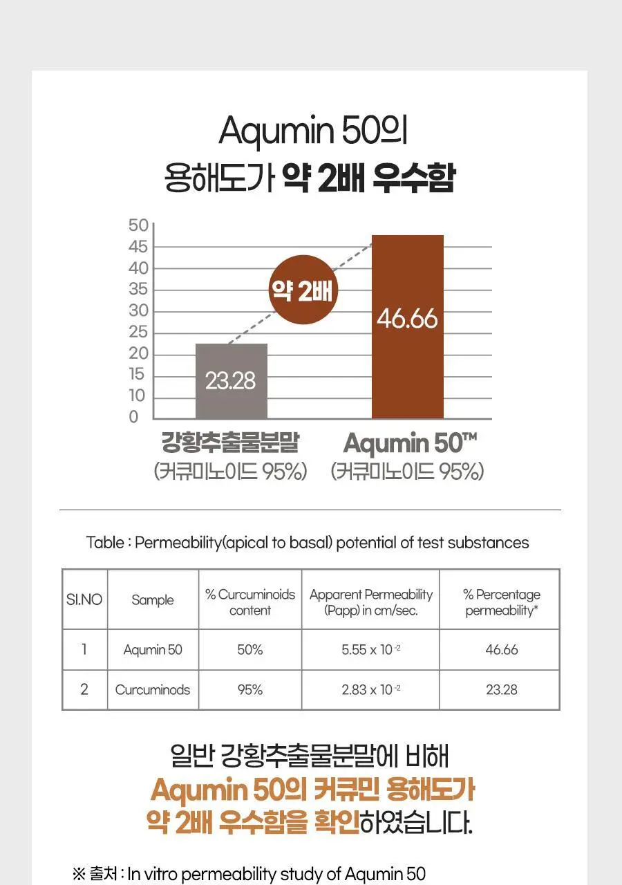 내츄럴플러스 수용성 파워 커큐민 30정 2박스 (2개월분) 상세페이지 15