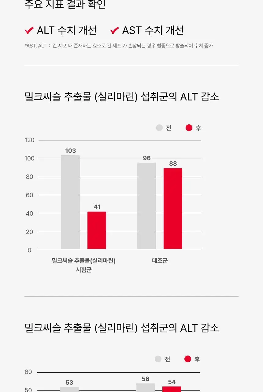 뉴트리원라이프 혈당 혈행 간 토탈케어 60정 (30일분) 상세페이지 20
