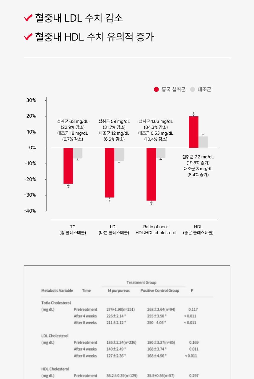 뉴트리원라이프 혈당 혈행 간 토탈케어 60정 (30일분) 상세페이지 25