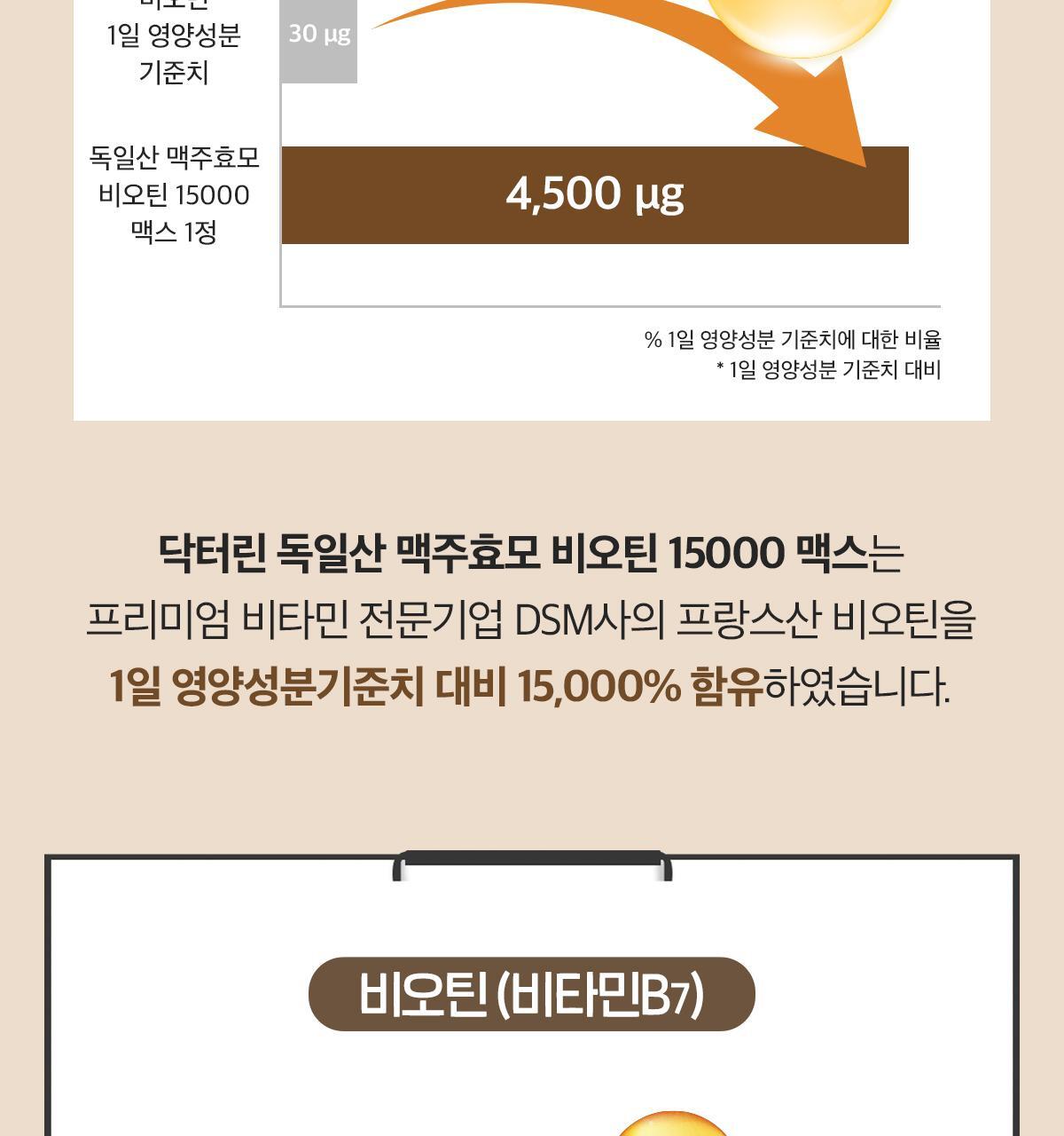 닥터린 독일산 맥주효모 비오틴 15000 맥스 60정 (2개월분) 상세페이지 21