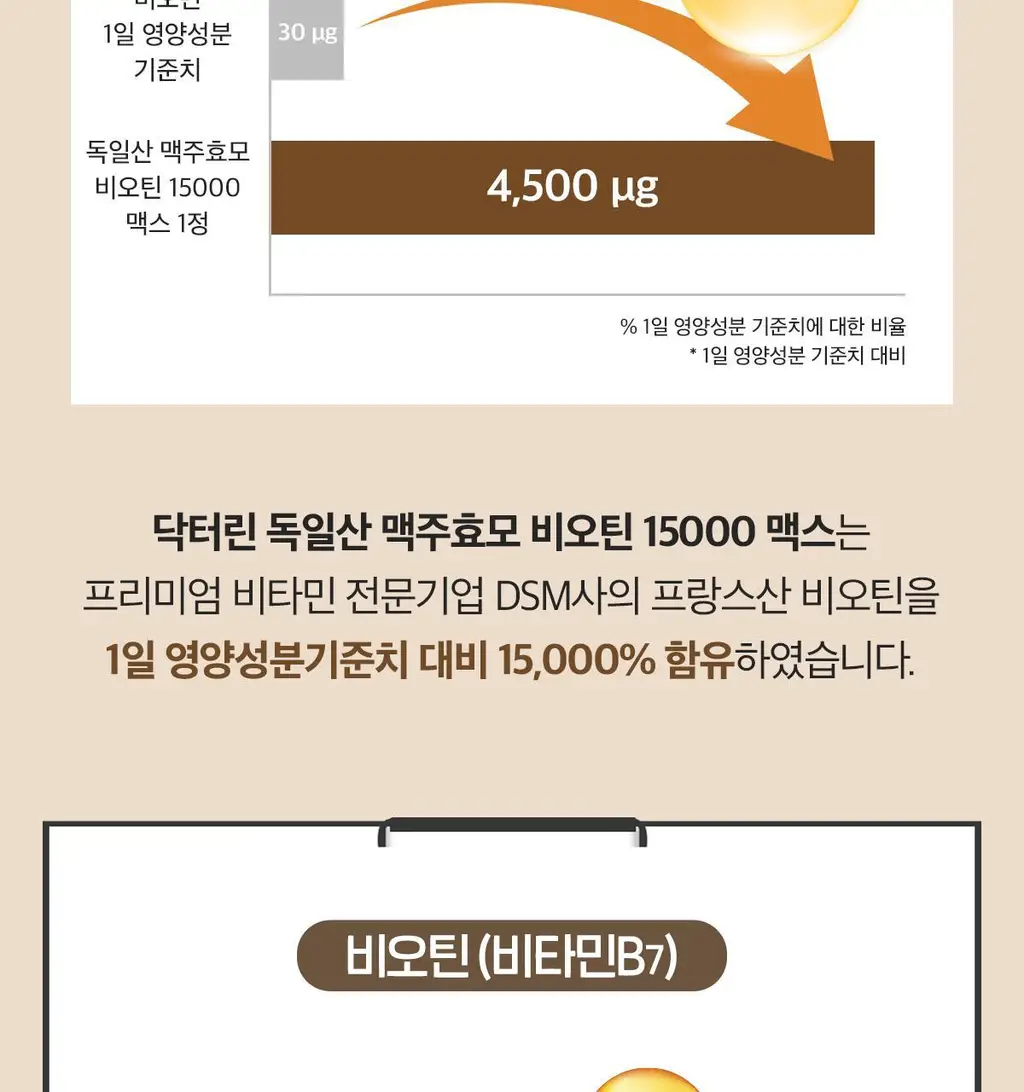 닥터린 독일산 맥주효모 비오틴 15000 맥스 60정 (2개월분) 상세페이지 22