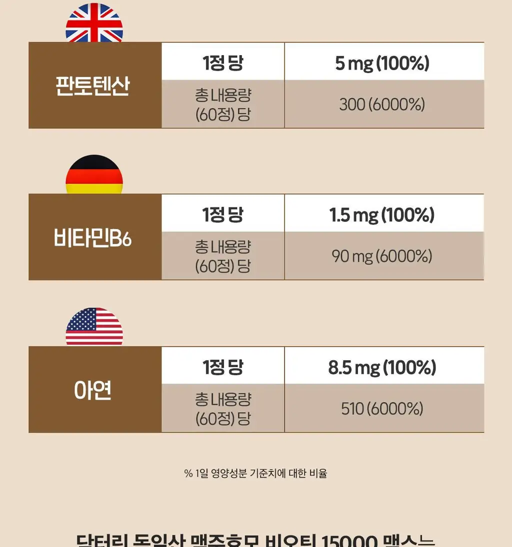 닥터린 독일산 맥주효모 비오틴 15000 맥스 60정 (2개월분) 상세페이지 36