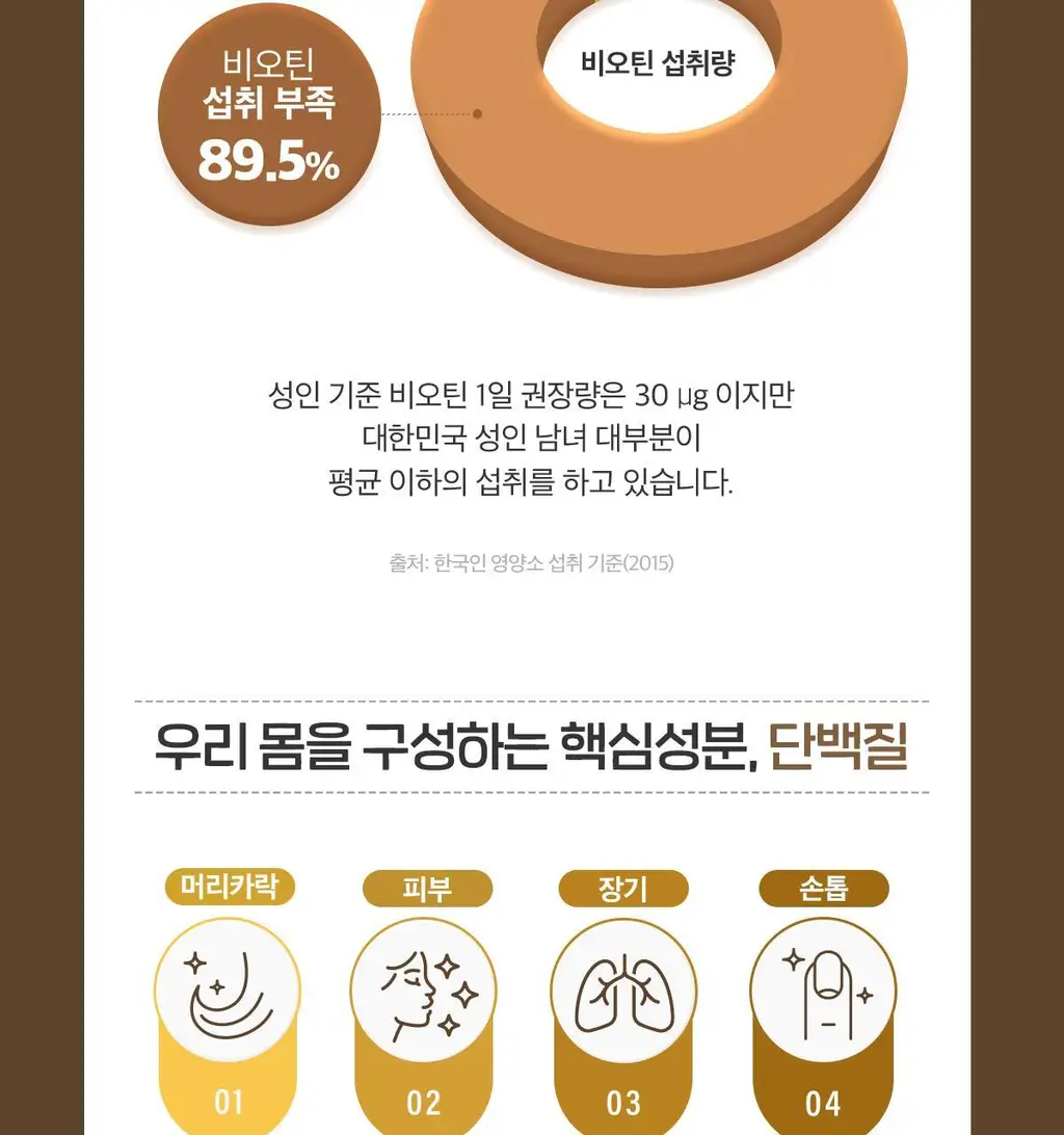 닥터린 독일산 맥주효모 비오틴 15000 맥스 60정 (2개월분) 상세페이지 58