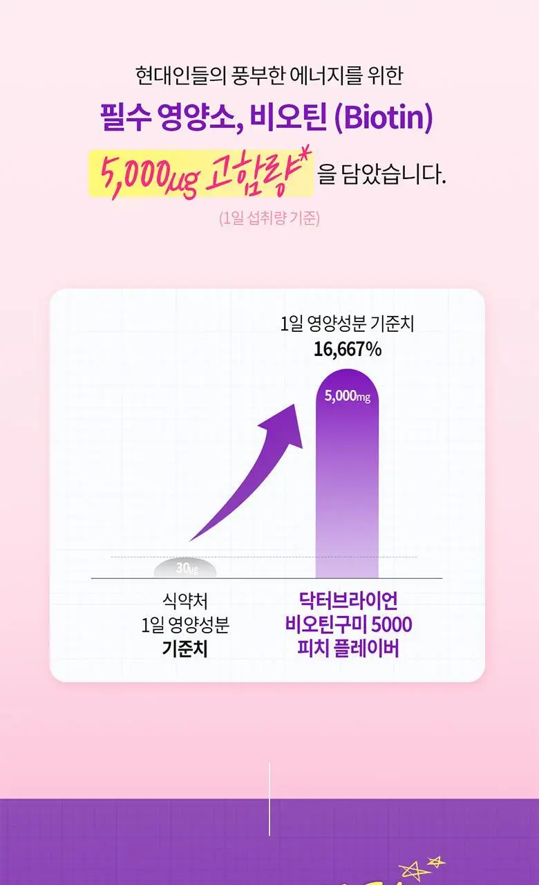 닥터브라이언 비오틴 구미 5000 복숭아맛(100구미) (50일분) 상세페이지 12