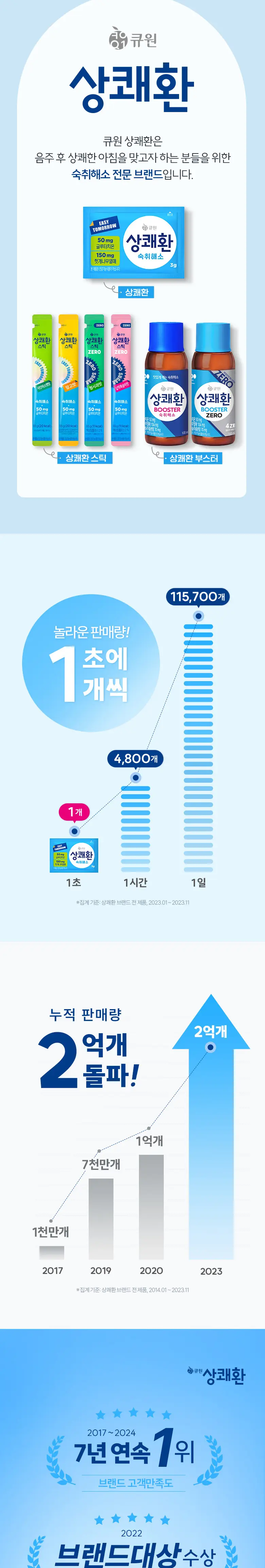 상쾌환 Booster 숙취해소 1개입 상세페이지 4