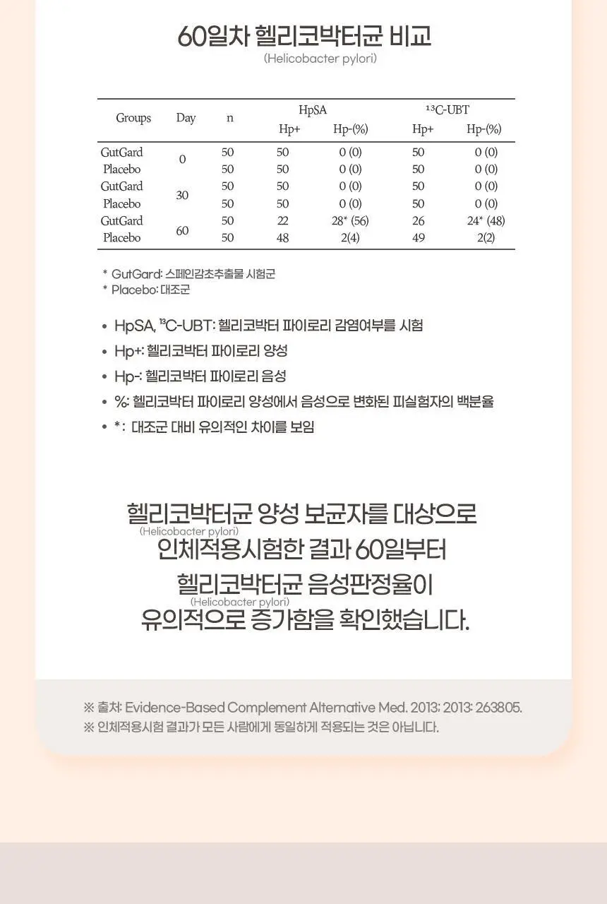 GNM 위건강 헬리코박터 솔루션 30정 3박스 (3개월분) 상세페이지 19