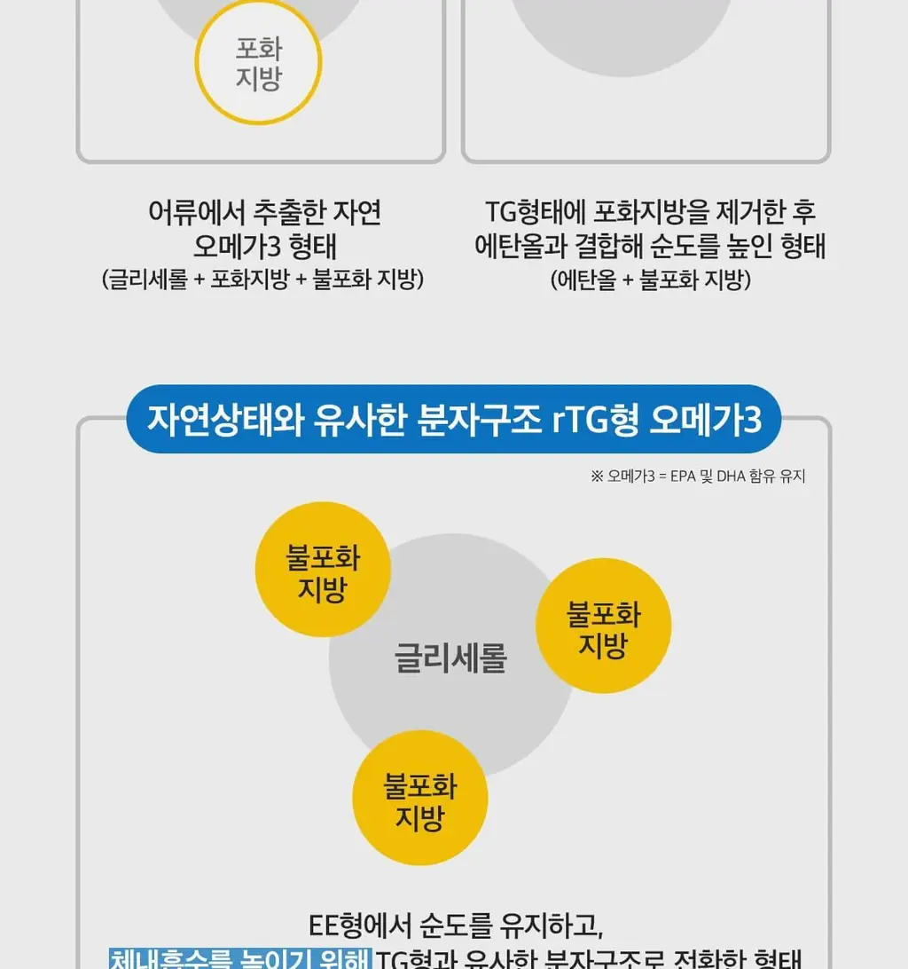 닥터린 초임계 알티지(rTG) 오메가3 30캡슐 (1개월분) 상세페이지 4