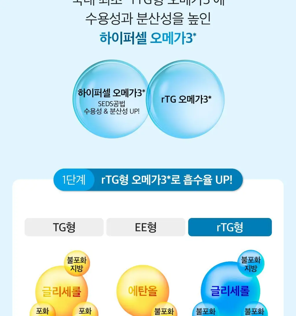 닥터린 하이퍼셀 알티지 오메가3 알파 30캡슐 (1개월분) 상세페이지 5