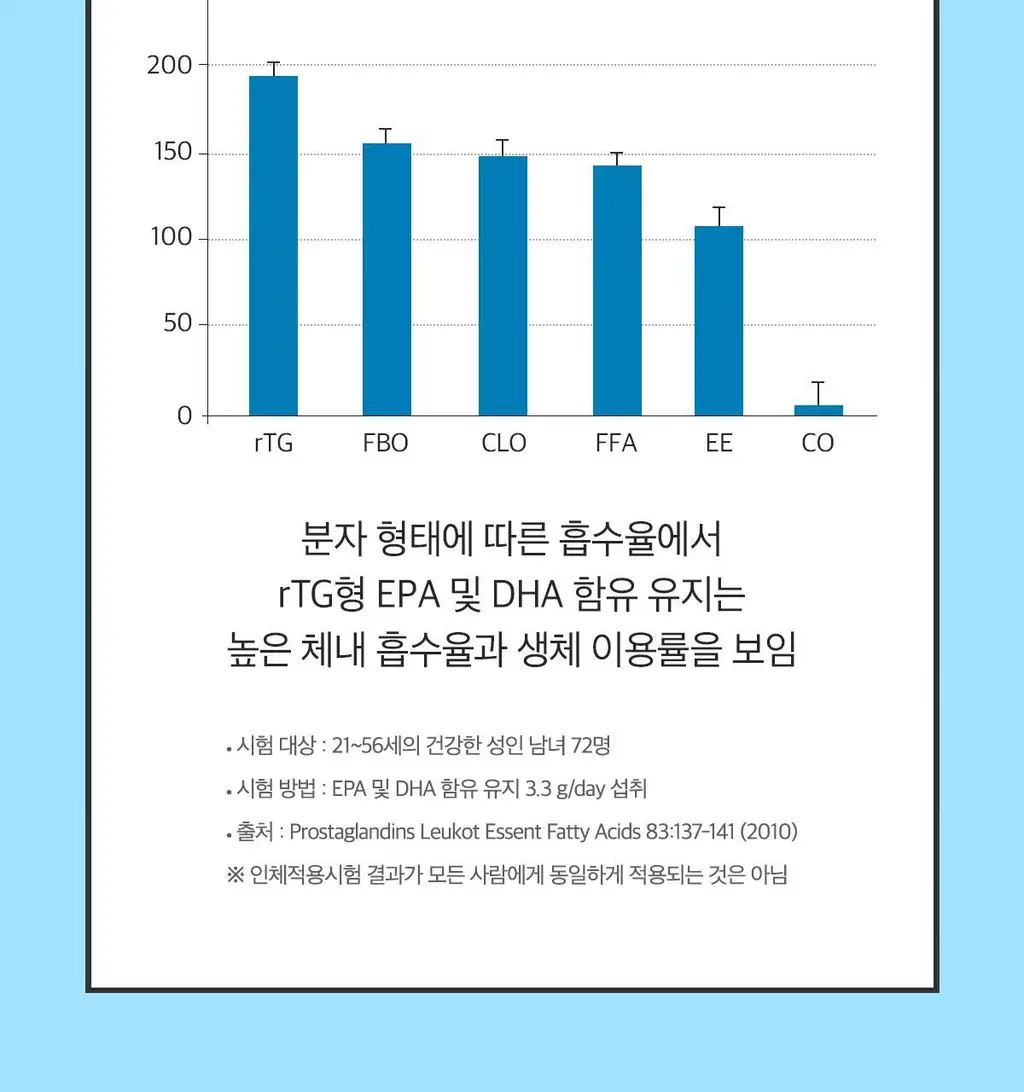 닥터린 하이퍼셀 알티지 오메가3 알파 30캡슐 (1개월분) 상세페이지 9