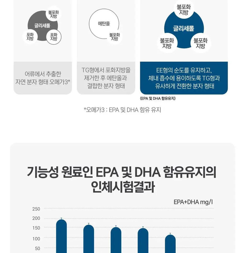 담백하루 알래스카 알티지 오메가 에센스 600 미니 30캡슐 (1개월분) 상세페이지 17