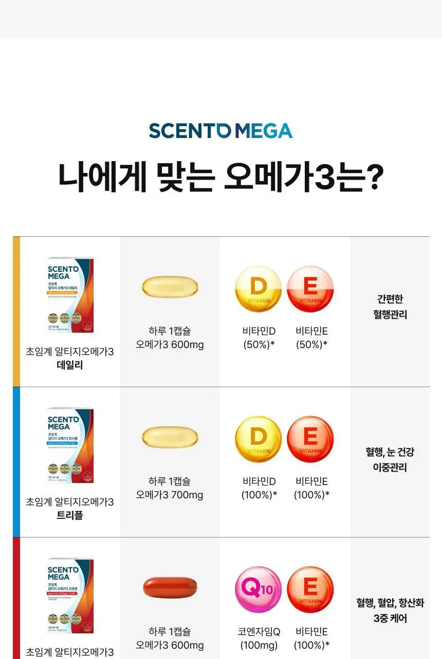 센토메가 초임계 알티지 오메가3 트리플 30캡슐 (1개월분) 상세페이지 17