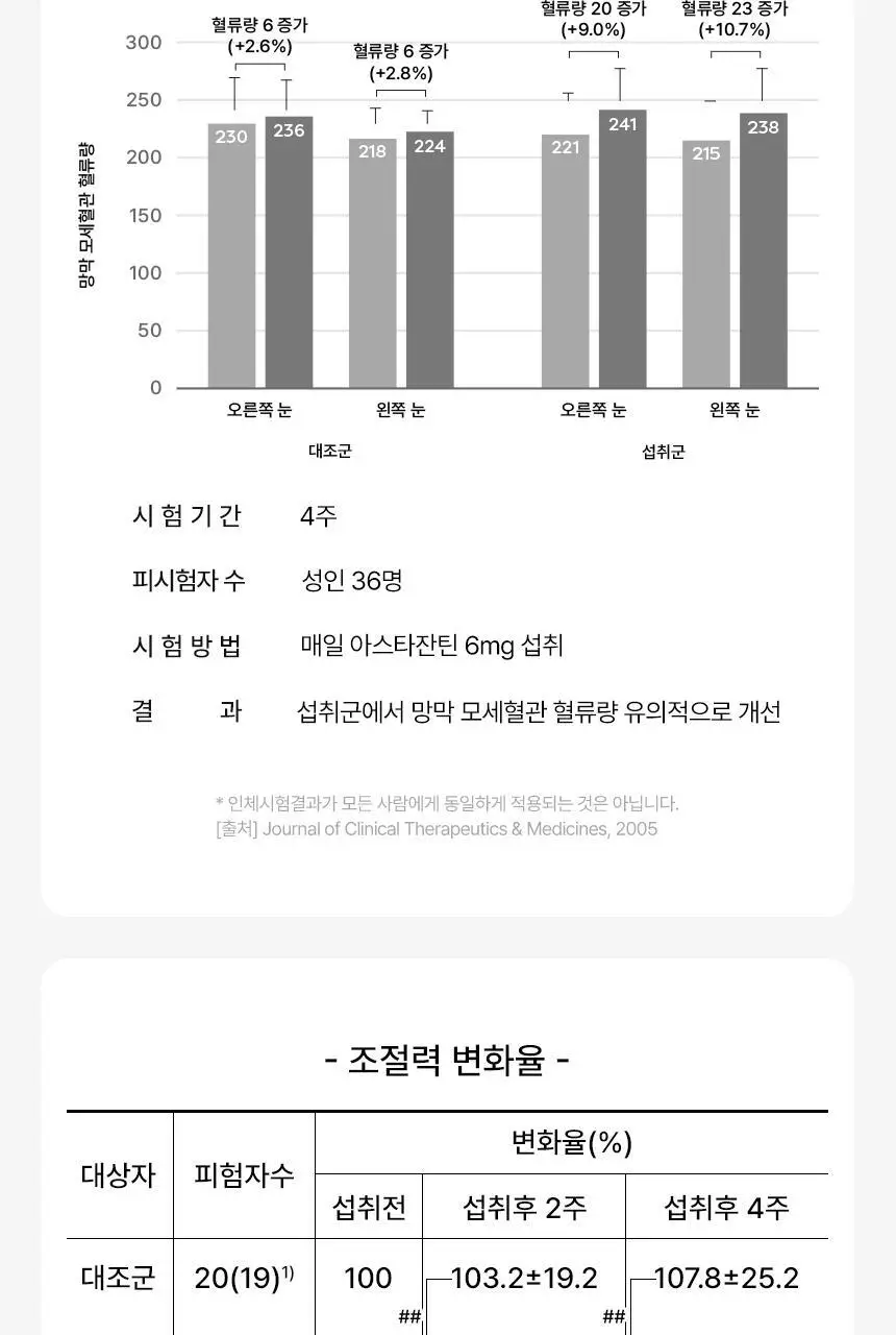 솔티스 눈 프로텍션 프로S3 20캡슐 (20일분) 상세페이지 7