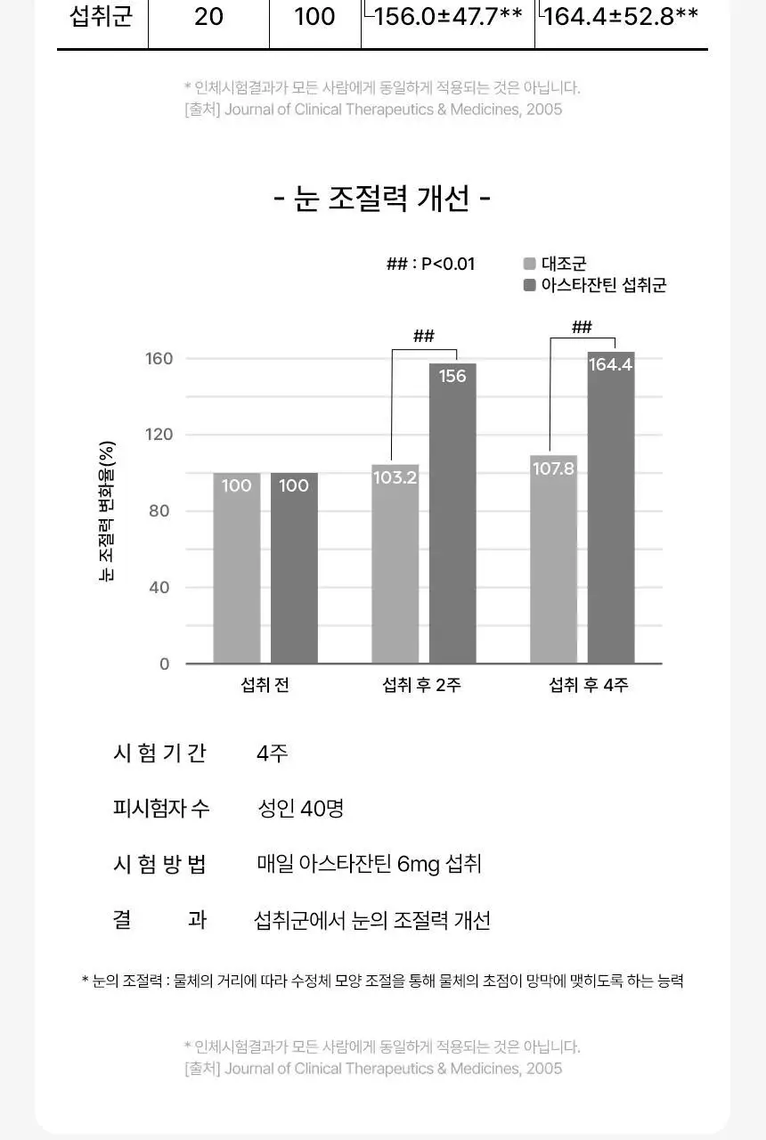 솔티스 눈 프로텍션 프로S3 20캡슐 (20일분) 상세페이지 8
