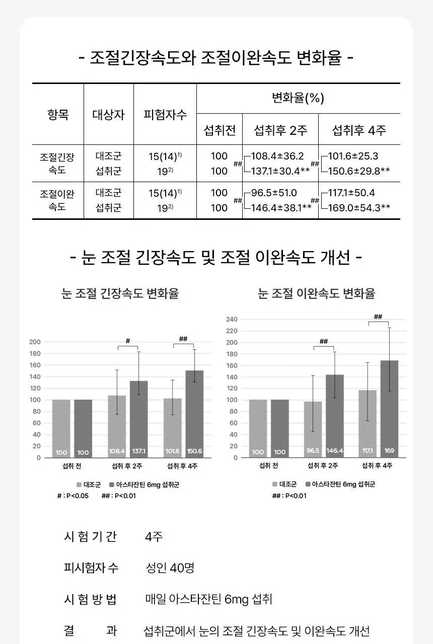 솔티스 눈 프로텍션 프로S3 20캡슐 (20일분) 상세페이지 9