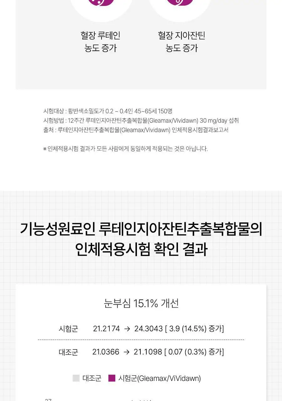 안국건강 아이원 루테인 지아잔틴 플러스 60캡슐 (2개월분) 상세페이지 17