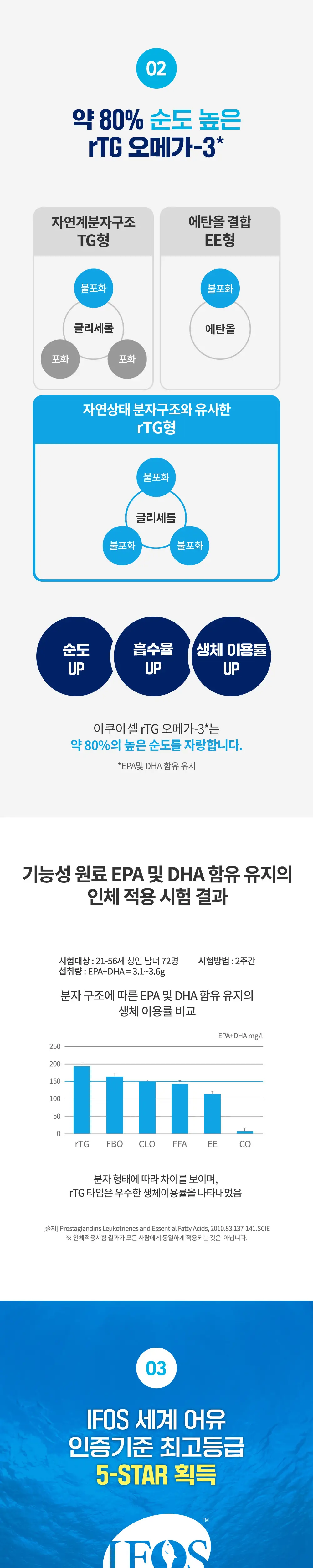 엔젯오리진 아쿠아셀 알티지 오메가-3 상세페이지 3