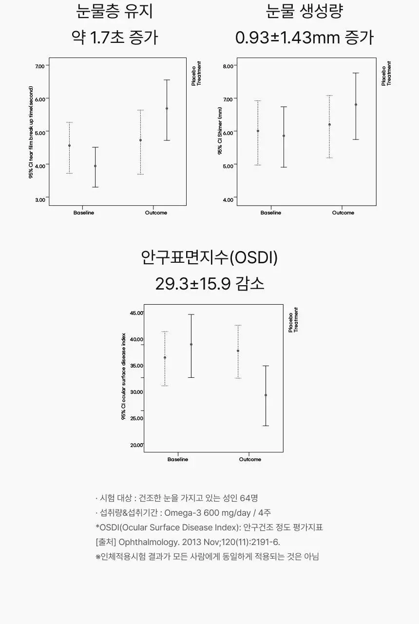 164 루테인지아잔틴 알티지오메가3 GR 30캡슐 (1개월분) 상세페이지 9