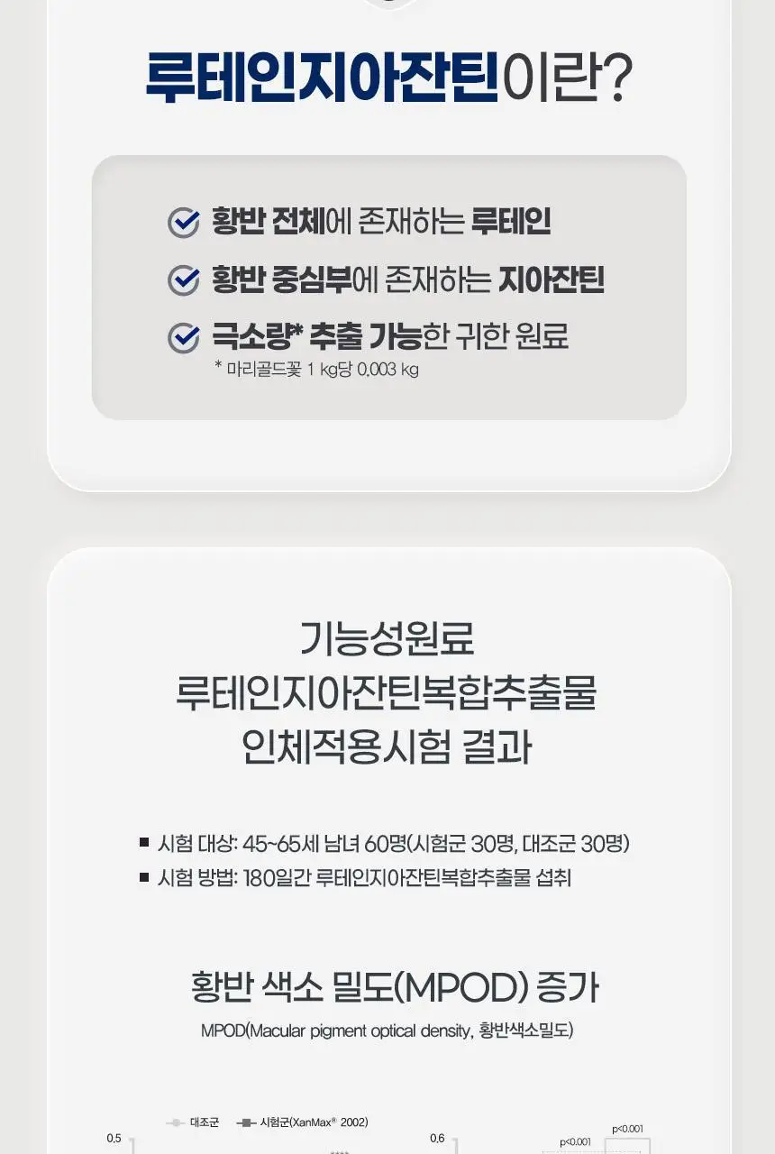 GNM 루테인 지아잔틴 아스타잔틴 30캡슐 3박스 (3개월분) 상세페이지 15