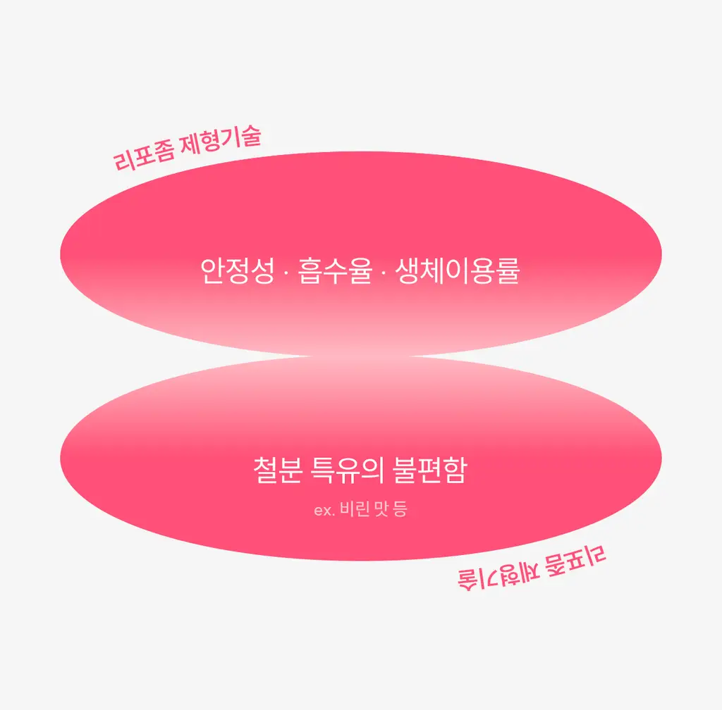 닥터파이토 리포좀 철분 C 30캡슐 (1개월분) 상세페이지 12
