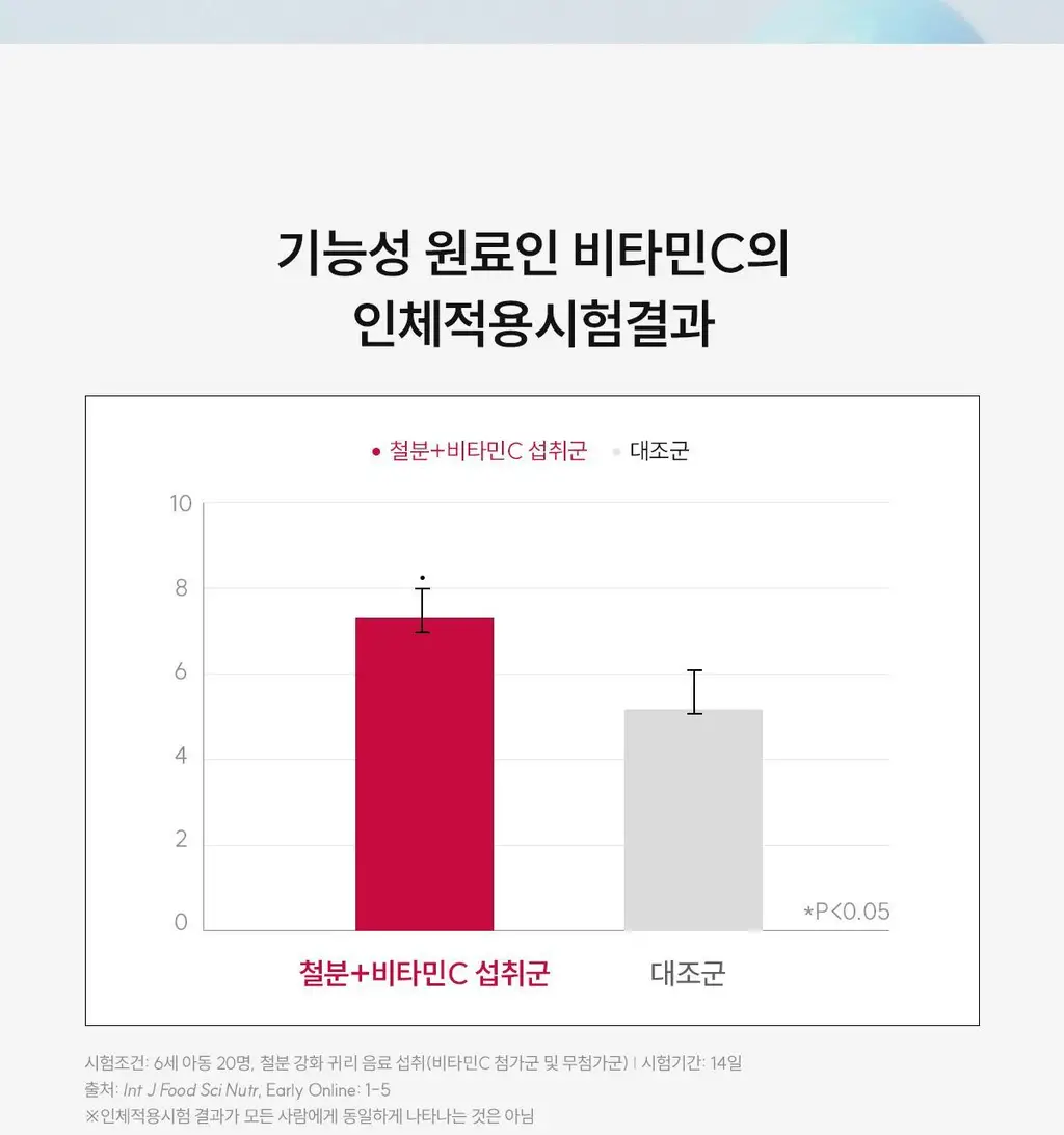 닥터파이토 리포좀 철분 C 30캡슐 (1개월분) 상세페이지 19