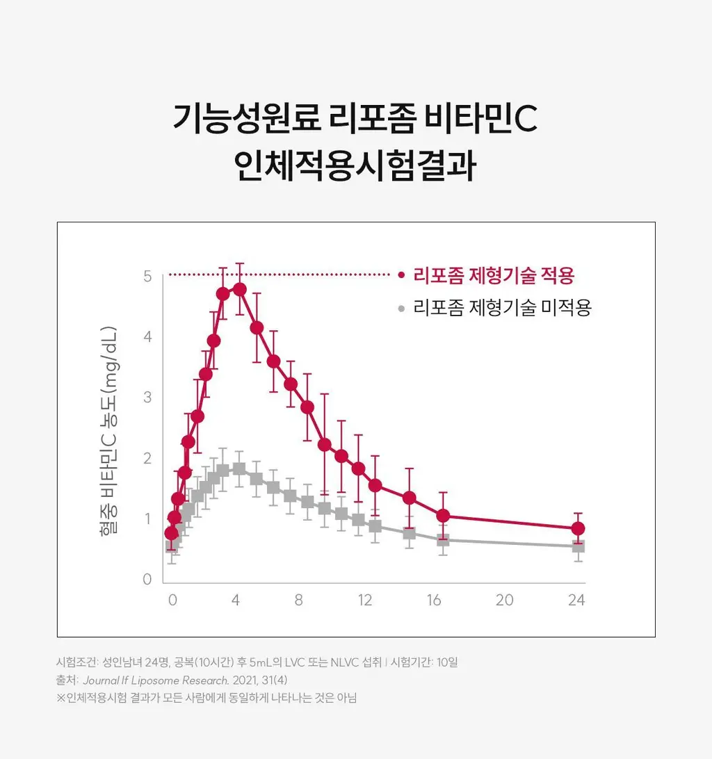 닥터파이토 리포좀 철분 C 30캡슐 (1개월분) 상세페이지 20