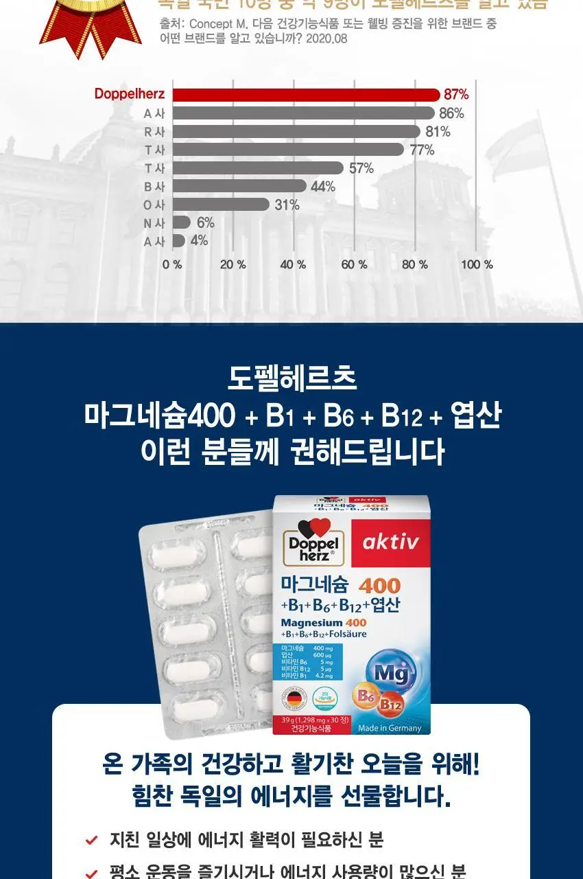 도펠헤르츠 마그네슘 400 +B1 +B6 +B12 +엽산 30정 (1개월분) 상세페이지 13