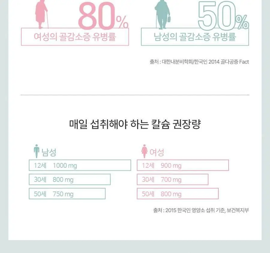 안국건강 안심 칼슘마그네슘디 90정 (1개월분) 상세페이지 17