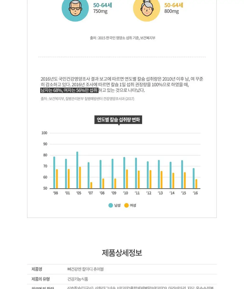 프롬바이오 뼈건강엔 칼마디 츄어블 60정 (1개월분) 상세페이지 9