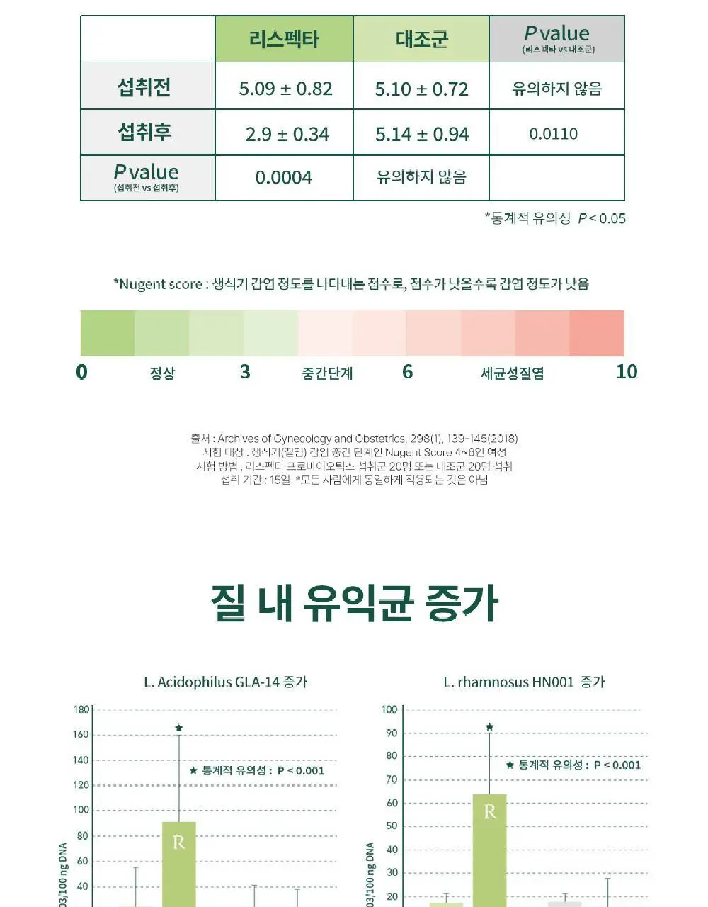 라엘 밸런스 질 건강 리스펙타 프로바이오틱스 액티브 30포 (1개월분) 상세페이지 11