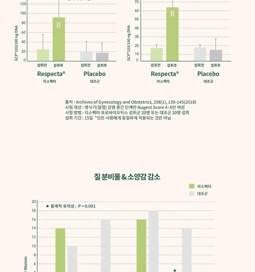 라엘 밸런스 질건강 리스펙타 프로바이오틱스 30캡슐 (30일분) 상세페이지 5