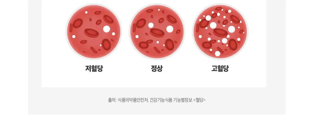 것시스 혈당 컷 프로 28캡슐 (28일분) / 혈당 유산균, 식후 혈당 케어 상세페이지 16