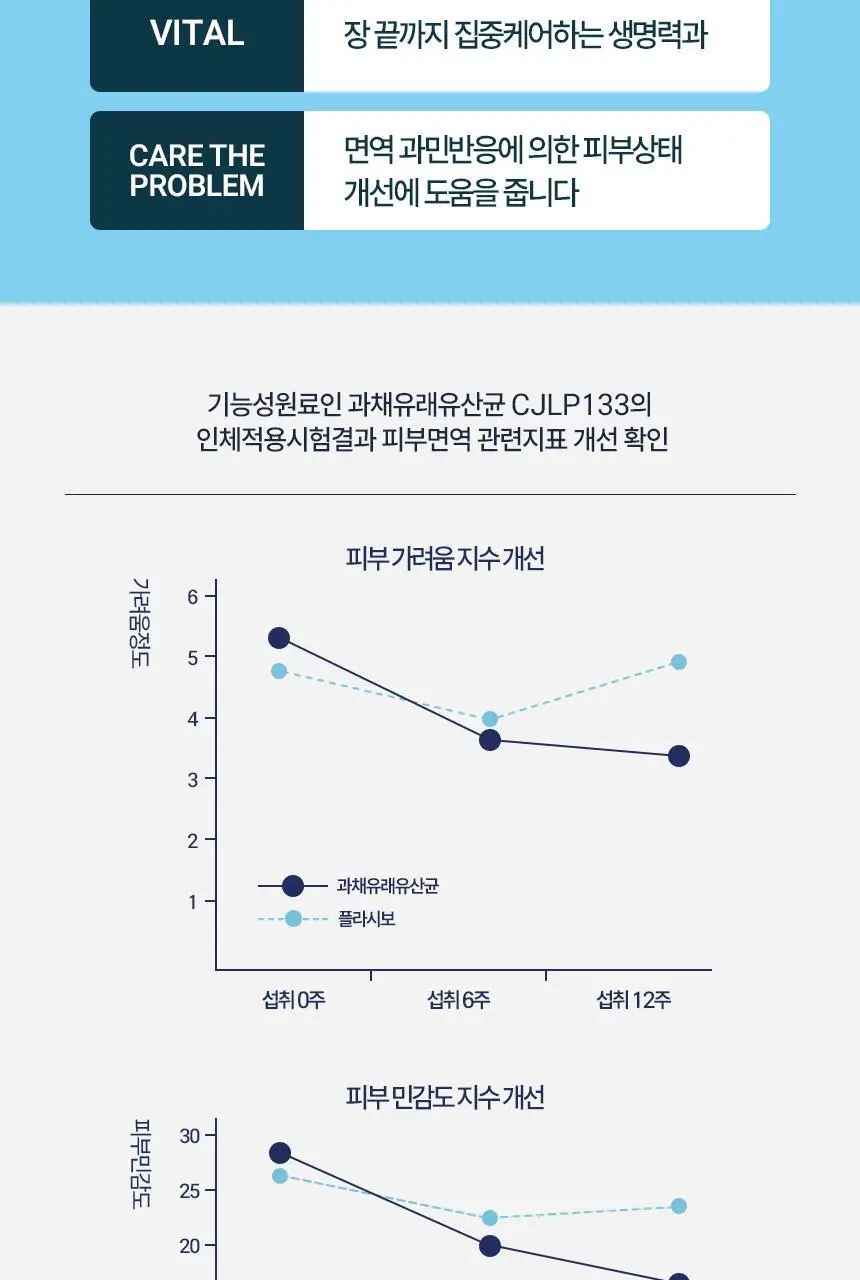 CJ 바이오코어 피부면역유산균 100억 30+10포 / 30캡슐 상세페이지 7