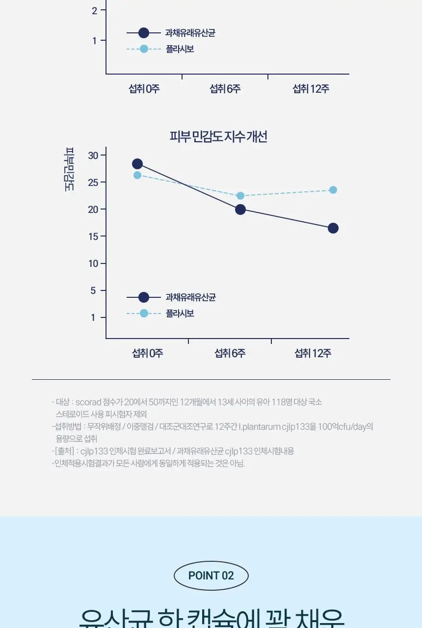 CJ 바이오코어 피부면역유산균 100억 30캡슐 (1개월분) 상세페이지 10