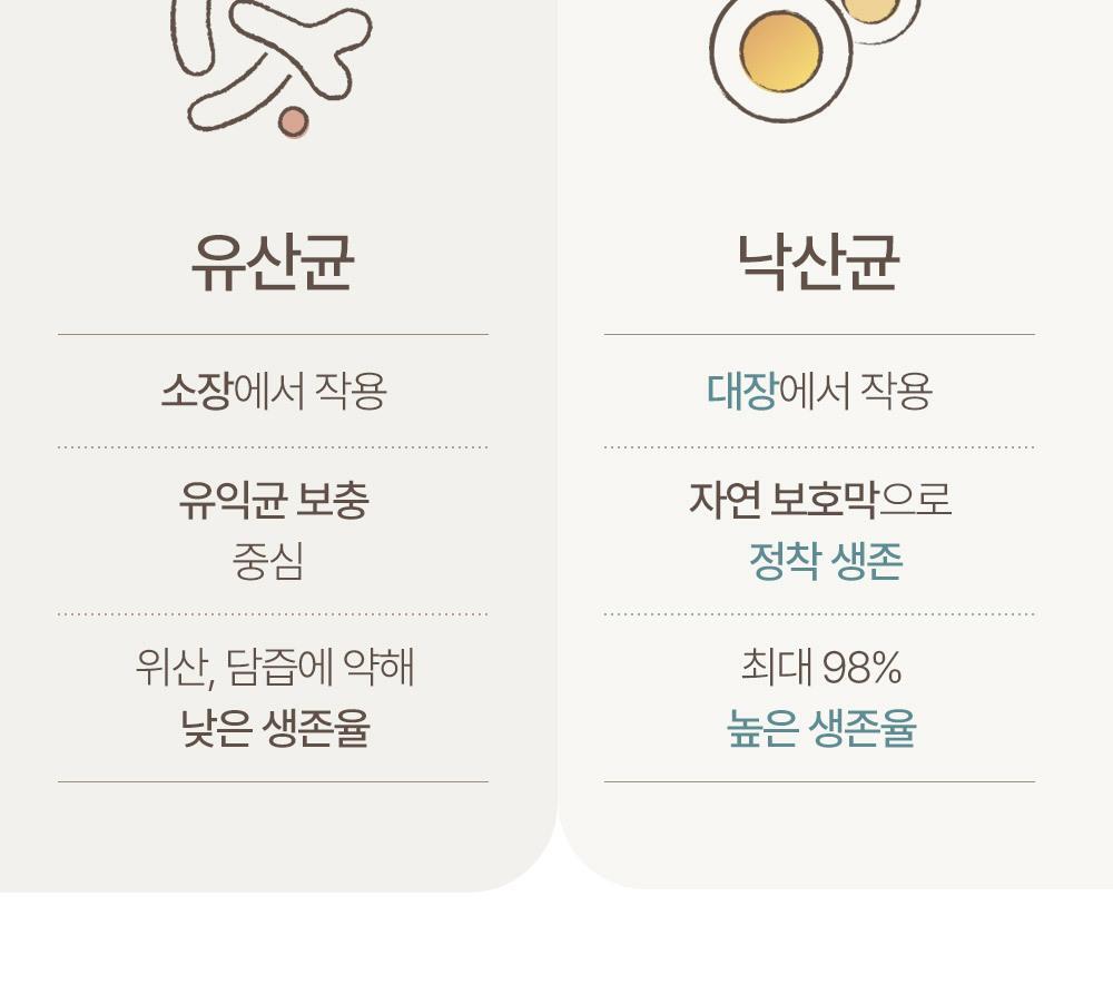 네츄럴굿띵스 생생낙산균 프로바이오틱스 7포 (7일분) 상세페이지 19