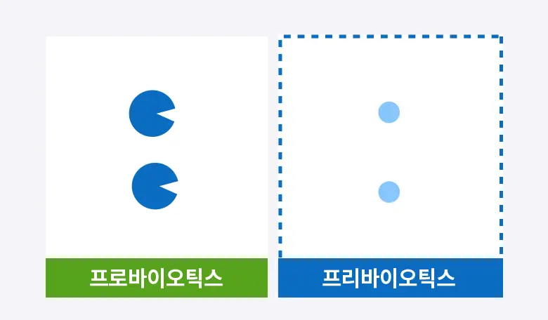 데이즈온 오한진 프리바이오틱스 FOS 트리플 30포 (1개월분) 상세페이지 6