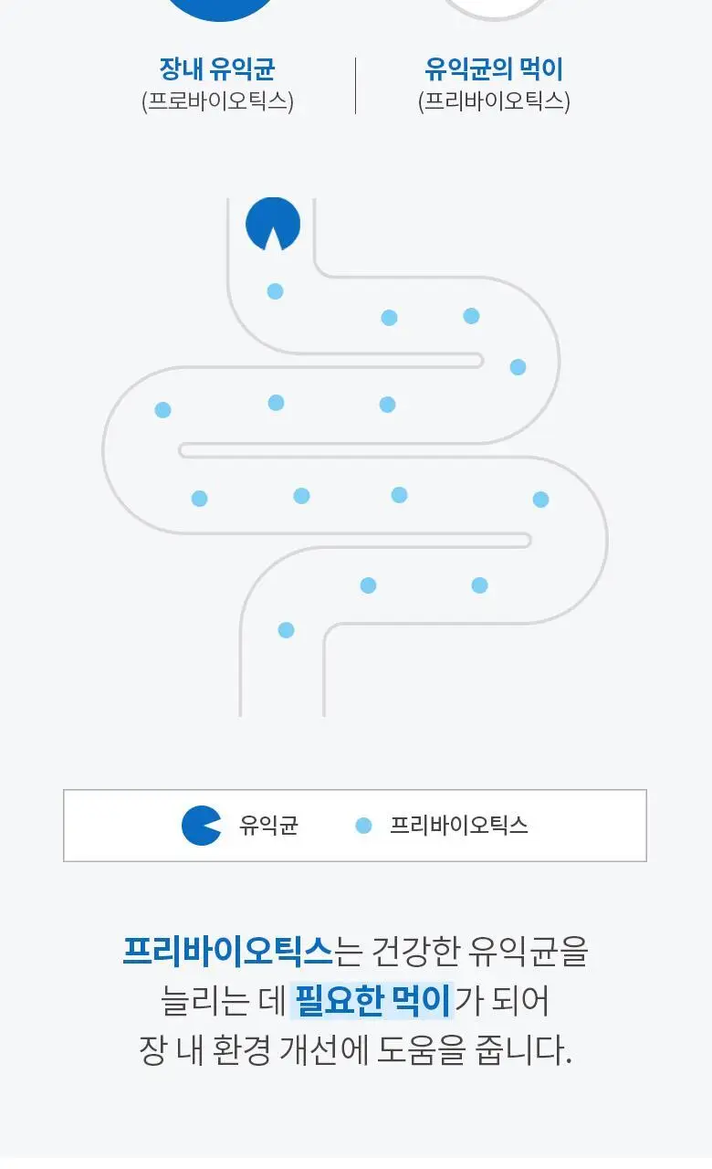 데이즈온 오한진 프리바이오틱스 FOS 트리플 30포 (1개월분) 상세페이지 14