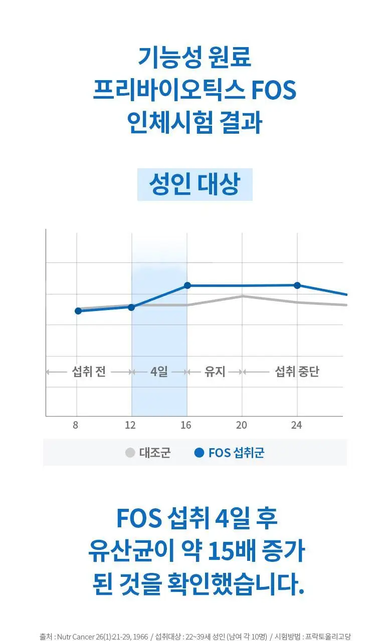 데이즈온 오한진 프리바이오틱스 FOS 트리플 30포 (1개월분) 상세페이지 15
