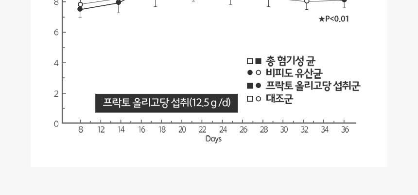 비타민하우스 더블솔루션 (프리바이오틱스 100포+낙산균 프로바이오틱스 솔루션4 30포) 상세페이지 25