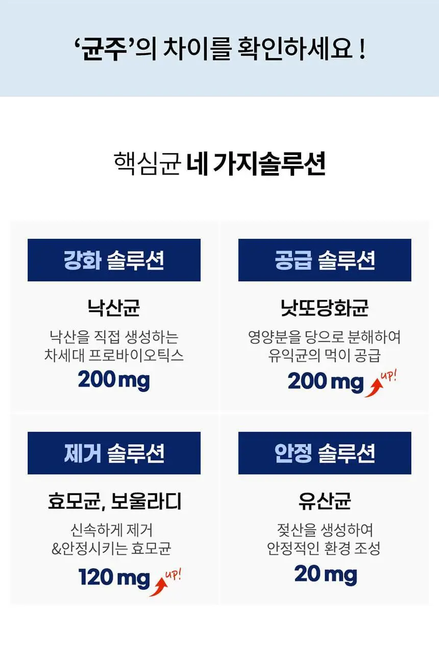 비타민하우스 더블솔루션 (프리바이오틱스 100포+낙산균 프로바이오틱스 솔루션4 30포) 상세페이지 70